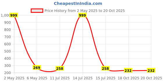 myntra.com Celestique Set Of 2 Contemporary Drop Earrings celestique Price History Graph from 2 May 2025 to 20 Oct 2025