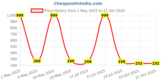 myntra.com Celestique Set Of 2 Contemporary Shaped Studs celestique Price History Graph from 1 May 2025 to 20 Oct 2025