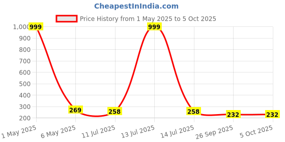 myntra.com Celestique Set of 2 Gold-Plated Waterdrop Shaped Studs celestique Price History Graph from 1 May 2025 to 5 Oct 2025