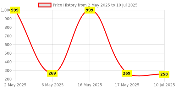 myntra.com Celestique Set Of 2 Gold Toned & Silver Toned Teardrop Shaped Studs celestique Price History Graph from 2 May 2025 to 10 Jul 2025