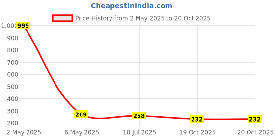 myntra.com Celestique Set Of 2 Teardrop Shaped Drop Earrings celestique Price History Graph from 2 May 2025 to 19 Oct 2025