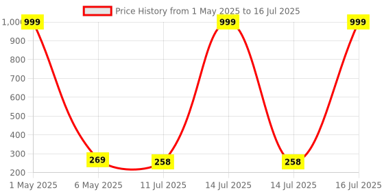 myntra.com Celestique Set Of 2 Teardrop Shaped Drop Earrings celestique Price History Graph from 1 May 2025 to 16 Jul 2025
