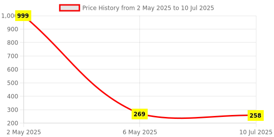 myntra.com Celestique Set Of 2 Teardrop Shaped Studs celestique Price History Graph from 2 May 2025 to 10 Jul 2025