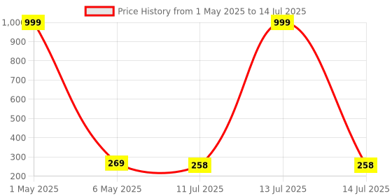 myntra.com Celestique Set Of 2 Teardrop Shaped Studs celestique Price History Graph from 1 May 2025 to 14 Jul 2025