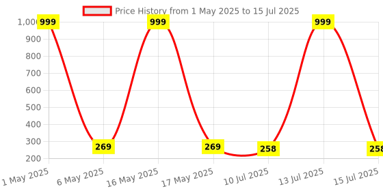 myntra.com Celestique Set Of 2 Teardrop Shaped Studs celestique Price History Graph from 1 May 2025 to 15 Jul 2025