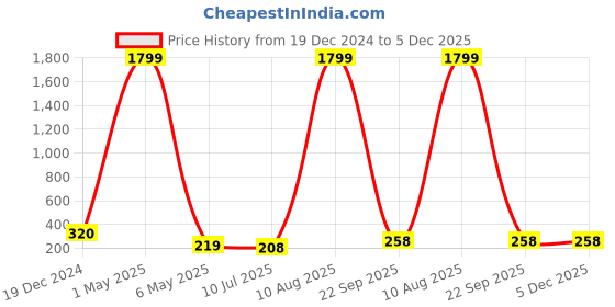 myntra.com Celestique Set Of 6 Gold-Plated Circular Beaded Studs & Hoop Earrings celestique Price History Graph from 19 Dec 2024 to 5 Dec 2025