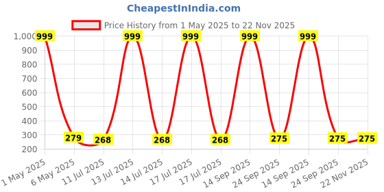 myntra.com Celestique Set Of 9 Artificial Stones Studded And Beaded Contemporary Half Hoop Earrings celestique Price History Graph from 1 May 2025 to 22 Nov 2025