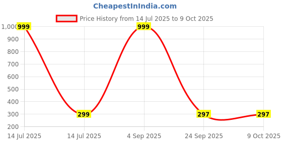 myntra.com Celestique Set Of 9 Circular Shaped Studs celestique Price History Graph from 14 Jul 2025 to 8 Oct 2025