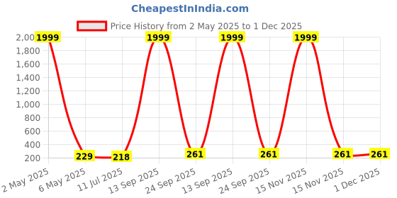 myntra.com Celestique Set Of 9 Gold-Plated Contemporary Studs celestique Price History Graph from 2 May 2025 to 1 Dec 2025