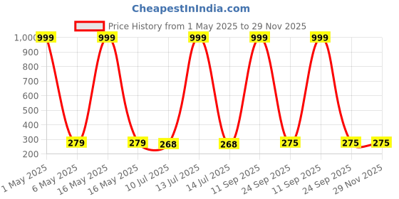 myntra.com Celestique Set of 9 Gold-Plated Pearl Beaded Crescent Shaped Half Hoop Earrings celestique Price History Graph from 1 May 2025 to 28 Nov 2025