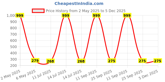 myntra.com Celestique Set Of 9 Gold-Plated Pearls Beaded Contemporary Shaped Hoop Earrings celestique Price History Graph from 2 May 2025 to 5 Dec 2025