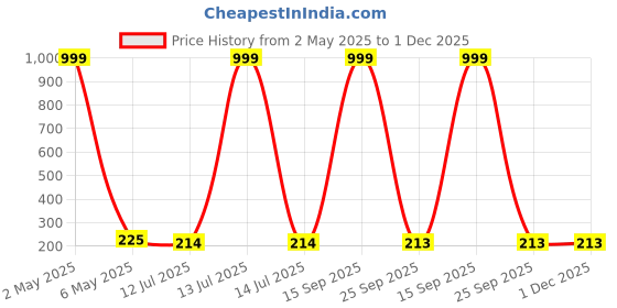 myntra.com Celestique Silver-Plated Teardrop Shaped Drop Earrings celestique Price History Graph from 2 May 2025 to 1 Dec 2025