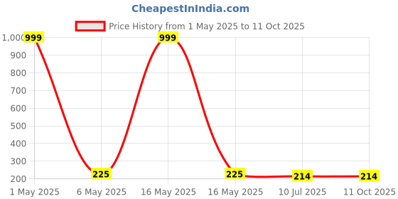 myntra.com Celestique Silver-Plated Teardrop Shaped Korean Studs celestique Price History Graph from 1 May 2025 to 10 Oct 2025