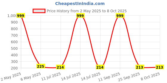 myntra.com Celestique Silver-Plated Teardrop Shaped Studs celestique Price History Graph from 2 May 2025 to 7 Oct 2025