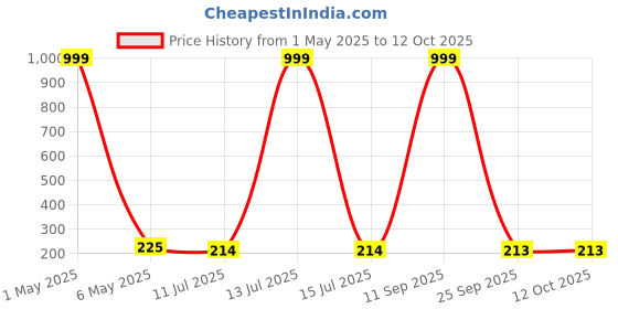 myntra.com Celestique Silver-Plated Teardrop Shaped Studs celestique Price History Graph from 1 May 2025 to 12 Oct 2025