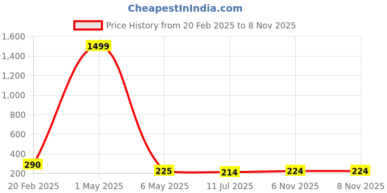 myntra.com Celestique Stainless Steel Contemporary Cubic Zirconia Studs celestique Price History Graph from 20 Feb 2025 to 7 Nov 2025