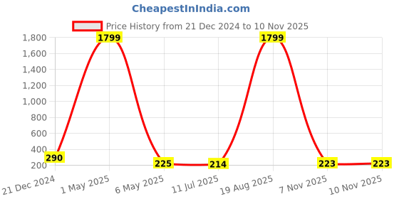 myntra.com Celestique Stone Studded Contemporary Drop Earrings celestique Price History Graph from 21 Dec 2024 to 7 Nov 2025