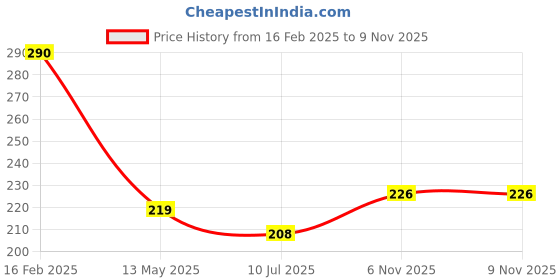 myntra.com Celestique Stone Studded Contemporary Drop Earrings celestique Price History Graph from 16 Feb 2025 to 9 Nov 2025