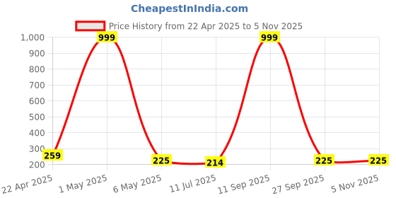 myntra.com Celestique Stone Studded Contemporary Drop Earrings celestique Price History Graph from 22 Apr 2025 to 3 Nov 2025