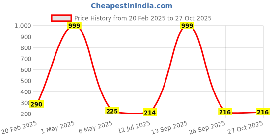 myntra.com Celestique Stone Studded Contemporary Drop Earrings celestique Price History Graph from 20 Feb 2025 to 27 Oct 2025