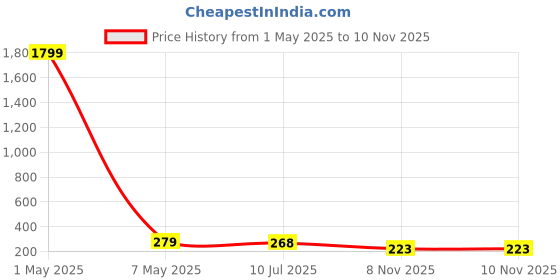 myntra.com Celestique Stone Studded Contemporary Drop Earrings celestique Price History Graph from 1 May 2025 to 9 Nov 2025