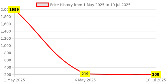myntra.com Celestique Stone Studded Cross Big White Pearl Studs celestique Price History Graph from 1 May 2025 to 10 Jul 2025