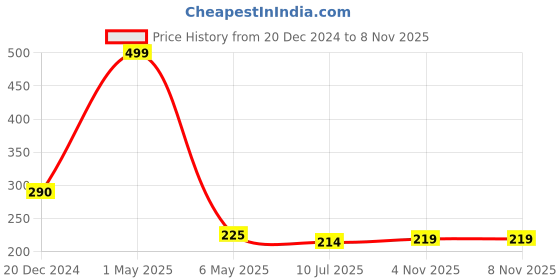 myntra.com Celestique Stone Studded Swan Studs celestique Price History Graph from 20 Dec 2024 to 7 Nov 2025