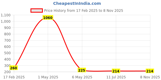 myntra.com Celestique Teardrop Shaped Drop Earrings celestique Price History Graph from 17 Feb 2025 to 8 Nov 2025