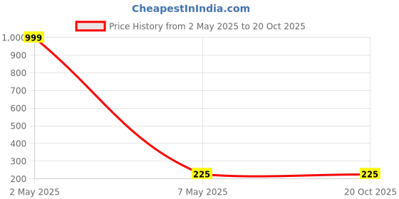 myntra.com Celestique Teardrop Shaped Studs celestique Price History Graph from 2 May 2025 to 20 Oct 2025