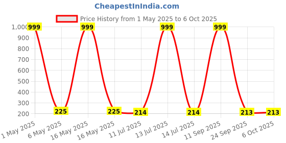 myntra.com Celestique Teardrop Shaped Studs celestique Price History Graph from 1 May 2025 to 6 Oct 2025