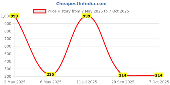 myntra.com Celestique Teardrop Shaped Studs celestique Price History Graph from 2 May 2025 to 6 Oct 2025