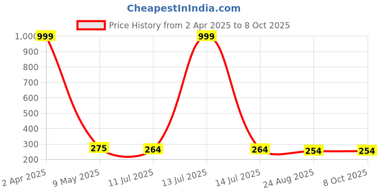 myntra.com Celestique Teardrop Shaped Studs Earrings celestique Price History Graph from 2 Apr 2025 to 7 Oct 2025