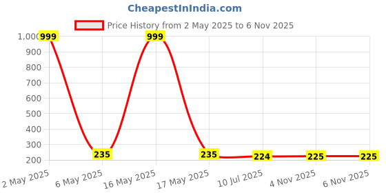 myntra.com Celestique Twisted Half-Hoop Earrings celestique Price History Graph from 2 May 2025 to 5 Nov 2025