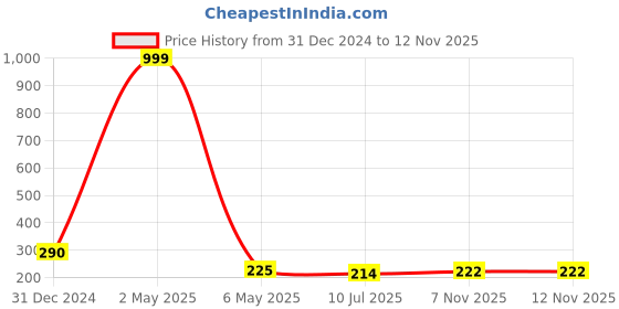 myntra.com Celestique Twisted Shaped Hoop Earrings celestique Price History Graph from 31 Dec 2024 to 11 Nov 2025