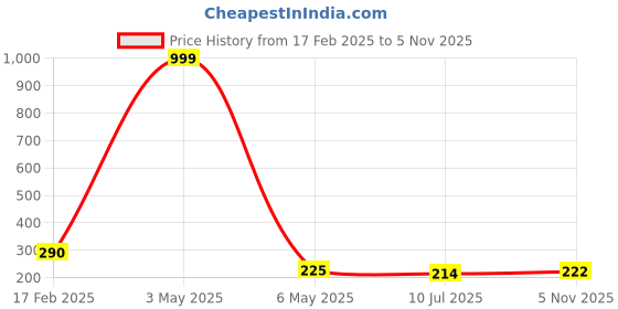 myntra.com Celestique Twisted Shaped Hoop Earrings celestique Price History Graph from 17 Feb 2025 to 5 Nov 2025