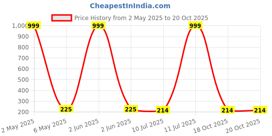 myntra.com Celestique Water Drop Shaped Drop Studs celestique Price History Graph from 2 May 2025 to 20 Oct 2025