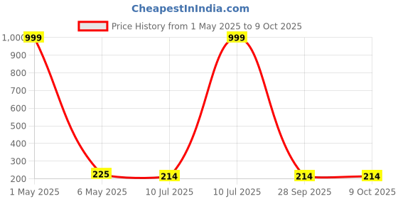 myntra.com Celestique Water Drop Shaped Drop Studs celestique Price History Graph from 1 May 2025 to 9 Oct 2025