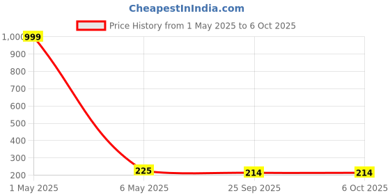 myntra.com Celestique Waterdrop Shaped Drop Earrings celestique Price History Graph from 1 May 2025 to 6 Oct 2025