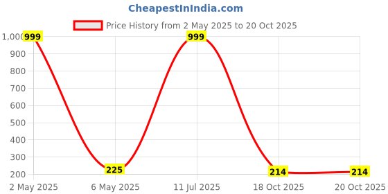 myntra.com Celestique Waterdrop Shaped Studs celestique Price History Graph from 2 May 2025 to 19 Oct 2025