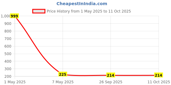 myntra.com Celestique Waterdrop Shaped Studs celestique Price History Graph from 1 May 2025 to 10 Oct 2025