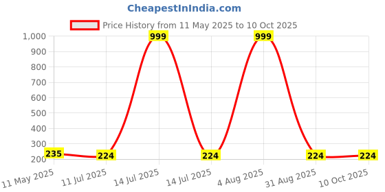 myntra.com celestique CelestiqueArtificial Stones Studded And Pearls Beads Contemporary Shaped Drop Earrings celestique Price History Graph from 11 May 2025 to 10 Oct 2025
