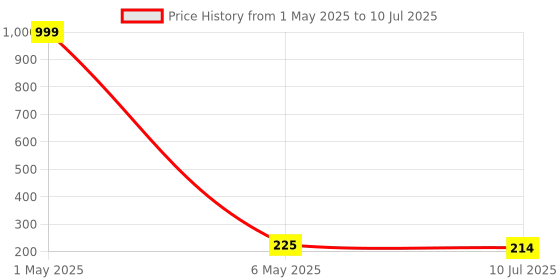 myntra.com celestique CelestiqueCZ Studded & Pearls Beaded Bow Contemporary Shaped Studs celestique Price History Graph from 1 May 2025 to 10 Jul 2025