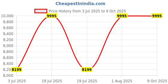 myntra.com titan Celestor 1.43 AMOLED Display GPS Piezoelectric Crown BT Calling 3ATM Smart Watch titan Price History Graph from 3 Jul 2025 to 9 Oct 2025