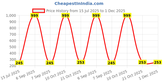myntra.com Celestria Artificial Stones Studded And Beaded Korean Quirky Shaped Hoop Earrings celestria Price History Graph from 15 Jul 2025 to 30 Nov 2025