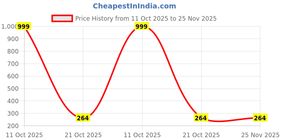 myntra.com celestria CelestriaKorean Artificial Stones Studded Beaded Contemporary Drop Earrings celestria Price History Graph from 11 Oct 2025 to 25 Nov 2025