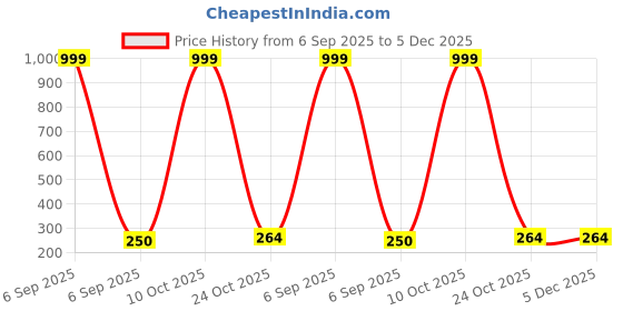 myntra.com Celestria Contemporary Artificial Stones Studded and Beaded Drop Earrings celestria Price History Graph from 6 Sep 2025 to 5 Dec 2025