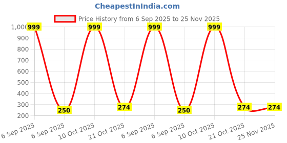 myntra.com Celestria Contemporary Artificial Stones Studded and Beaded Korean Drop Earrings celestria Price History Graph from 6 Sep 2025 to 25 Nov 2025