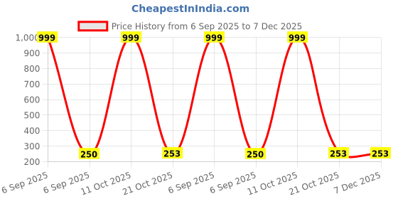 myntra.com Celestria Contemporary Rhinestone Studded Drop Earrings celestria Price History Graph from 6 Sep 2025 to 7 Dec 2025