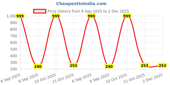myntra.com Celestria Korean Artificial Beaded Contemporary Drop Earrings celestria Price History Graph from 6 Sep 2025 to 1 Dec 2025