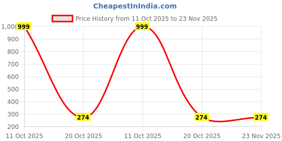 myntra.com Celestria Korean Artificial Stones Studded Butterfly Shaped Drop Earrings celestria Price History Graph from 11 Oct 2025 to 22 Nov 2025